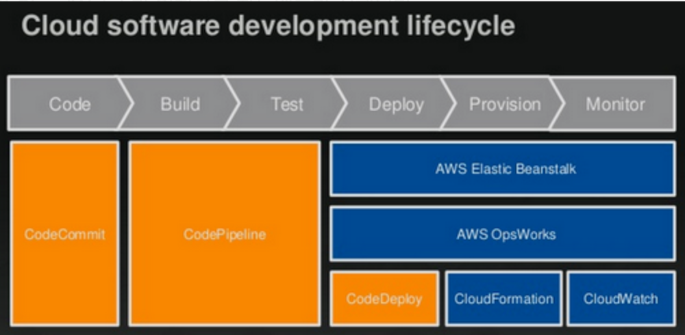aws-lifecycle
